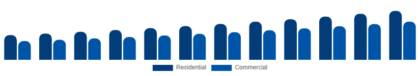 Asia Pacific Mattress Market End User 2025-2033