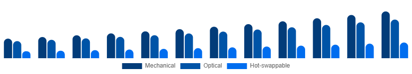 Asia Pacific Mechanical Keyboard Market Switch Type 2025-2033