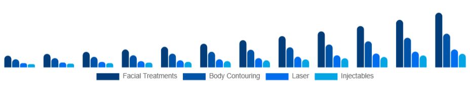 Asia Pacific Medical Spa Market Service 2025-2033