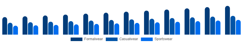 Asia Pacific Menswear Market Product Type 2025-2033
