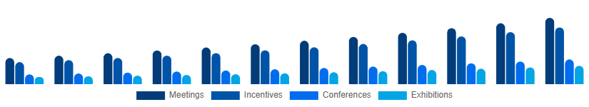 Asia Pacific MICE Market Event Type 2025-2033