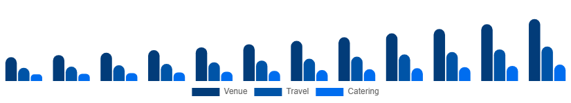 Asia Pacific MICE Market Service 2025-2033