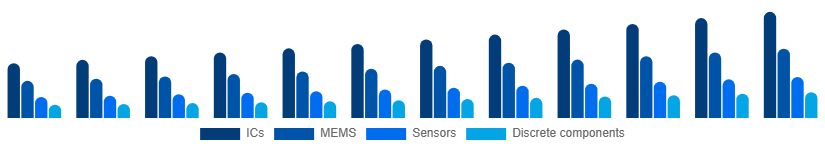 Asia Pacific Microelectronics Market Product 2025-2033