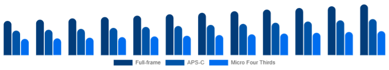 Asia Pacific Mirrorless Camera Market Sensor Format 2025-2033