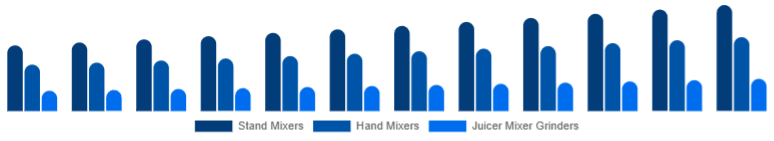 Asia Pacific Mixer Grinder Market Product Type 2025-2033