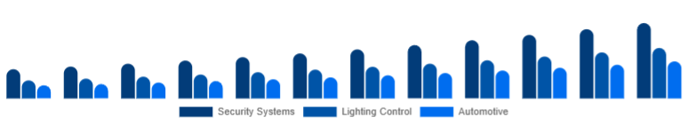 Asia Pacific Motion Sensor Market Application 2025-2033