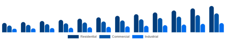 Asia Pacific Motion Sensor Market End Use 2025-2033