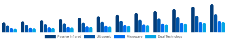 Asia Pacific Motion Sensor Market Sensor Type 2025-2033