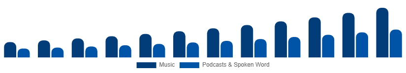 Asia Pacific Music Streaming Market Content Type 2025-2033
