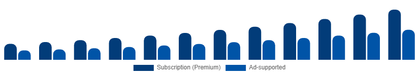 Asia Pacific Music Streaming Market Revenue Model 2025-2033