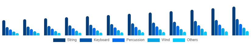 Asia Pacific Musical Instruments Market Product 2025-2033