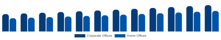 Asia Pacific Office Storage & Organization Market End Use 2025-2033