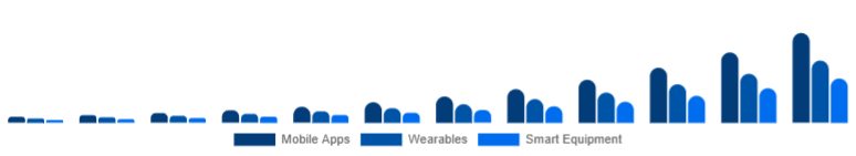 Asia Pacific Online Fitness Market Device Type 2025-2033