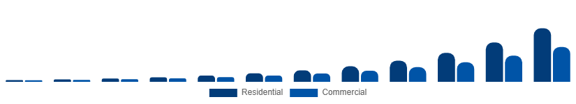 Asia Pacific Online Laundry Service Market End Use 2025-2033