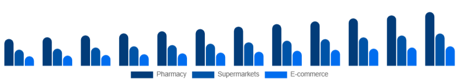 Asia Pacific Oral Care Market Distribution 2025-2033