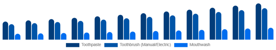 Asia Pacific Oral Care Market Product 2025-2033