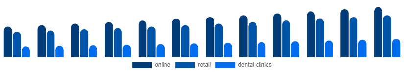 Asia Pacific Oral Irrigator Market Distribution channel 2025-2033