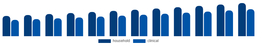 Asia Pacific Oral Irrigator Market End-use 2025-2033