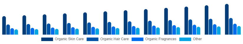 Asia Pacific Organic Cosmetics Market Type 2025-2033