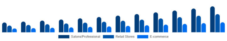 Asia Pacific Organic Hair Color Market Distribution Channel 2025-2033