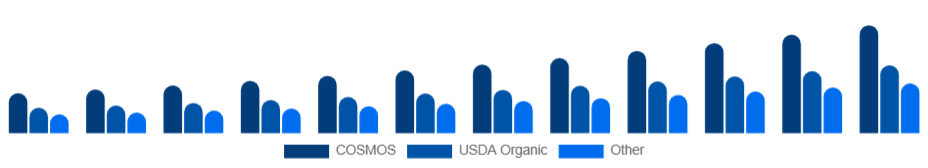 Asia Pacific Organic Skincare Market Certification 2025-2033