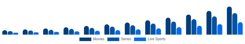 Asia Pacific Over The Top Market Content Type 2025-2033