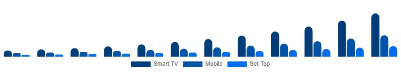 Asia Pacific Over The Top Market Device 2025-2033