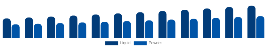 Asia Pacific Personal Care Ingredients Market Form 2025-2033