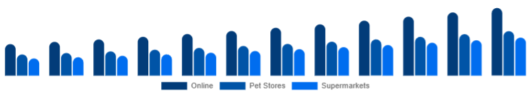Asia Pacific Pet Accessories Market Distribution Channel 2025-2033