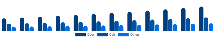 Asia Pacific Pet Care Market Animal Type 2025-2033