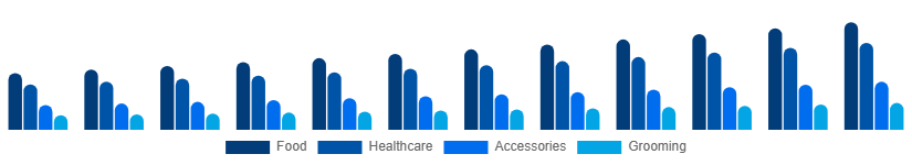 Asia Pacific Pet Care Market Product Type 2025-2033