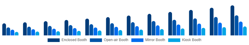 Asia Pacific Photo Booth Market Type 2025-2033