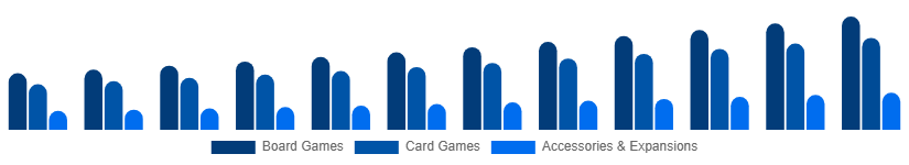 Asia Pacific Playing Cards And Board Games Market Product Category 2025-2033