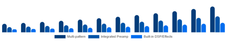 Asia Pacific Podcast Microphone Market Feature Set 2025-2033