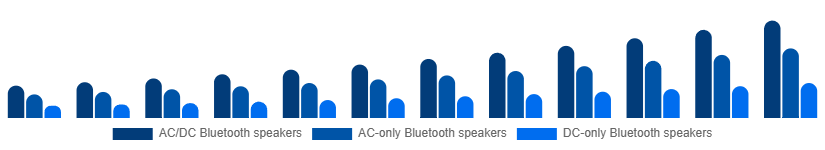 Asia Pacific Portable Bluetooth Speakers Market Type 2025-2033