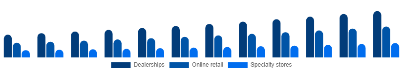 Asia Pacific Power Sports Market Distribution Channel 2025-2033