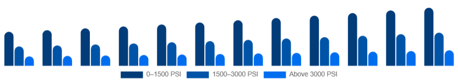 Asia Pacific Pressure Washer Market Pressure 2025-2033