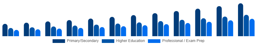 Asia Pacific Private Tutoring Market Age Group 2025-2033