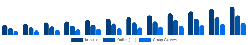 Asia Pacific Private Tutoring Market Mode 2025-2033
