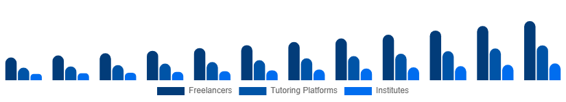 Asia Pacific Private Tutoring Market Provider Type 2025-2033