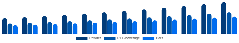 Asia Pacific Protein Powder Market Form 2025-2033