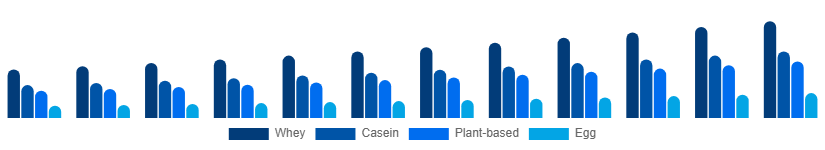 Asia Pacific Protein Powder Market Type 2025-2033