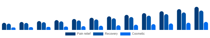 Asia Pacific Red Light Therapy Belts Market Use case 2025-2033