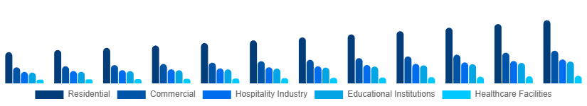 Asia Pacific Retail Furniture Market Application 2025-2033
