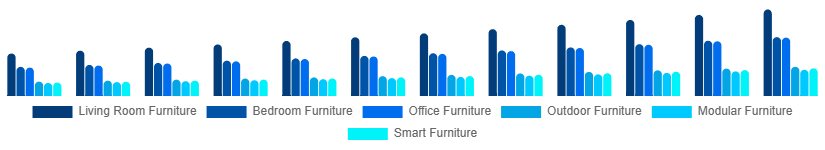 Asia Pacific Retail Furniture Market Type 2025-2033