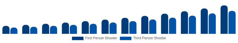 Asia Pacific Shooter Games Market Game Type 2025-2033