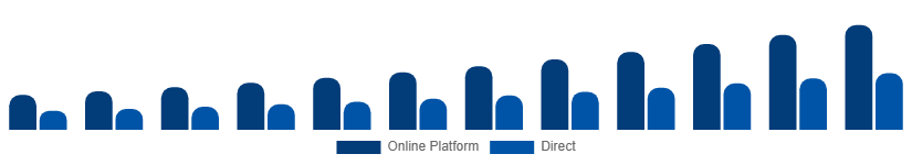 Asia Pacific Short-Term Rental Market Booking Channel 2025-2033