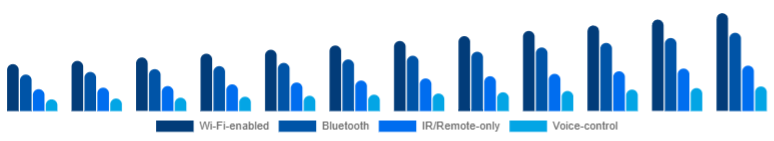 Asia Pacific Smart Ceiling Fans Market Connectivity 2025-2033