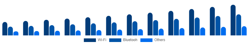 Asia Pacific Smart Home Appliances Market Connectivity 2025-2033