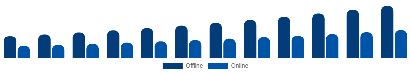 Asia Pacific Smart Home Appliances Market Distribution Channel 2025-2033